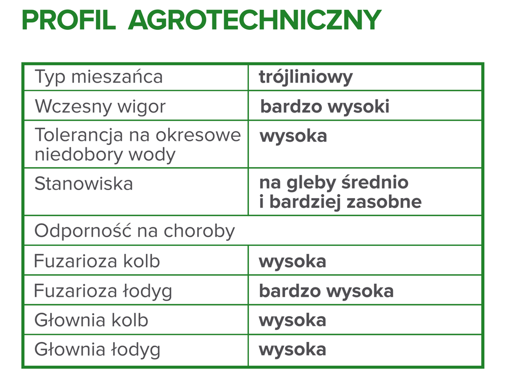 Profil agrotechniczny kukurydzy Agendo