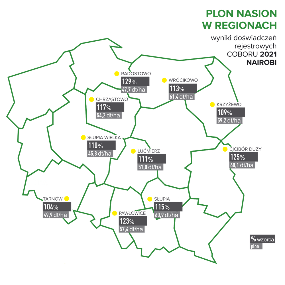 Plonowanie Nairobi według regionów Polski